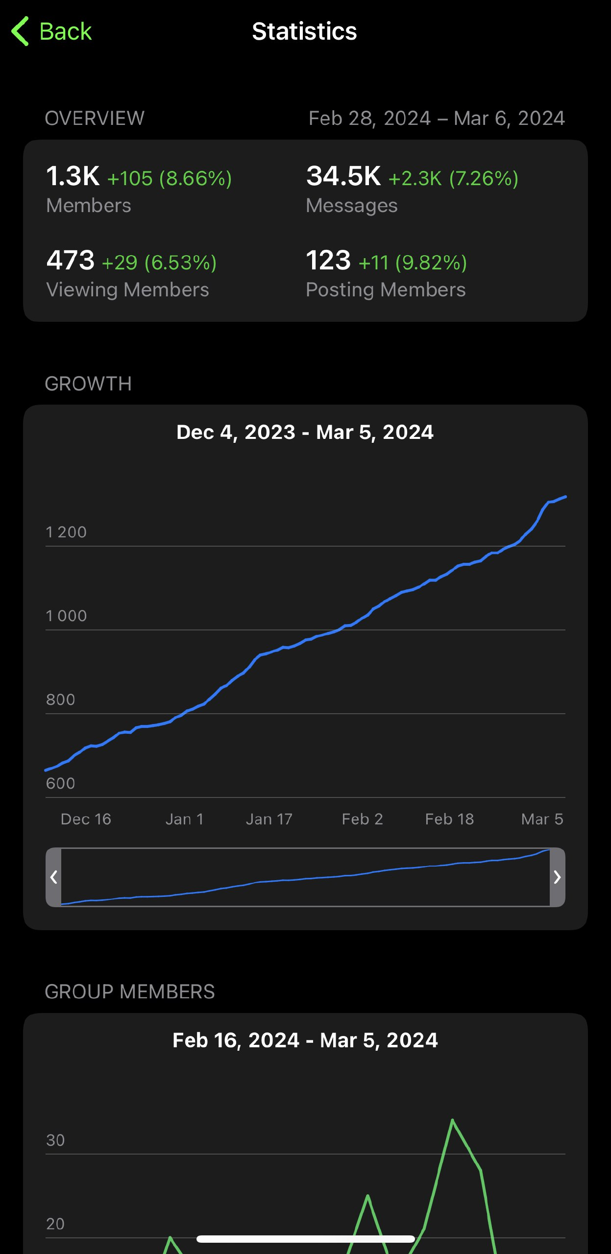 Screenshot from the Telegram Community 'PushBuds' showing great progress and results for online cannabis vendors.