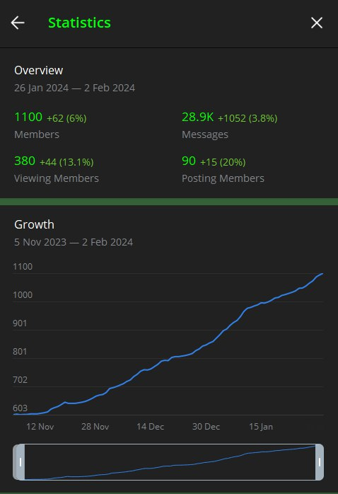 Screenshot from the Telegram Community 'PushBuds' showing great progress and results for online cannabis vendors.
