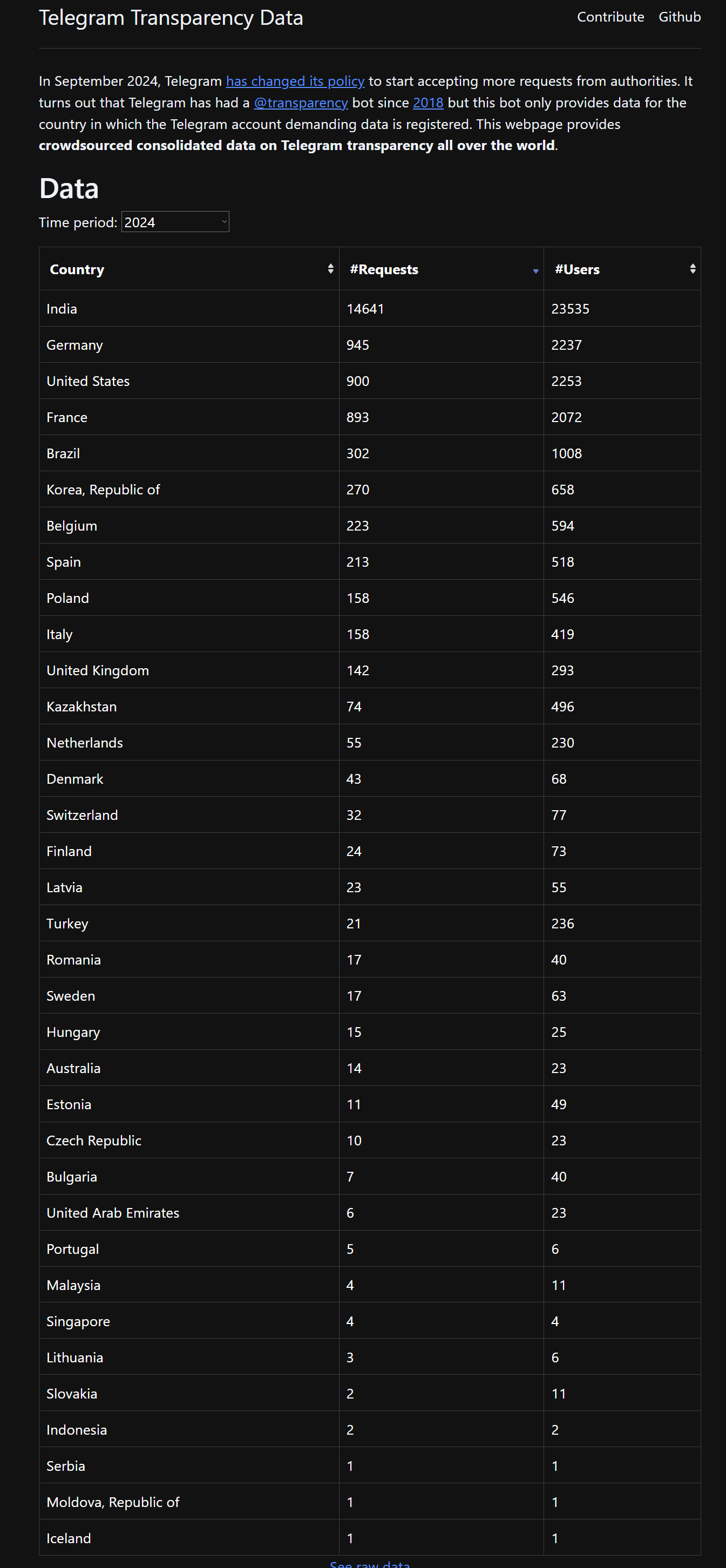 Telegram Transparency Data, 2024. Country, Number of Requests, Users Affected