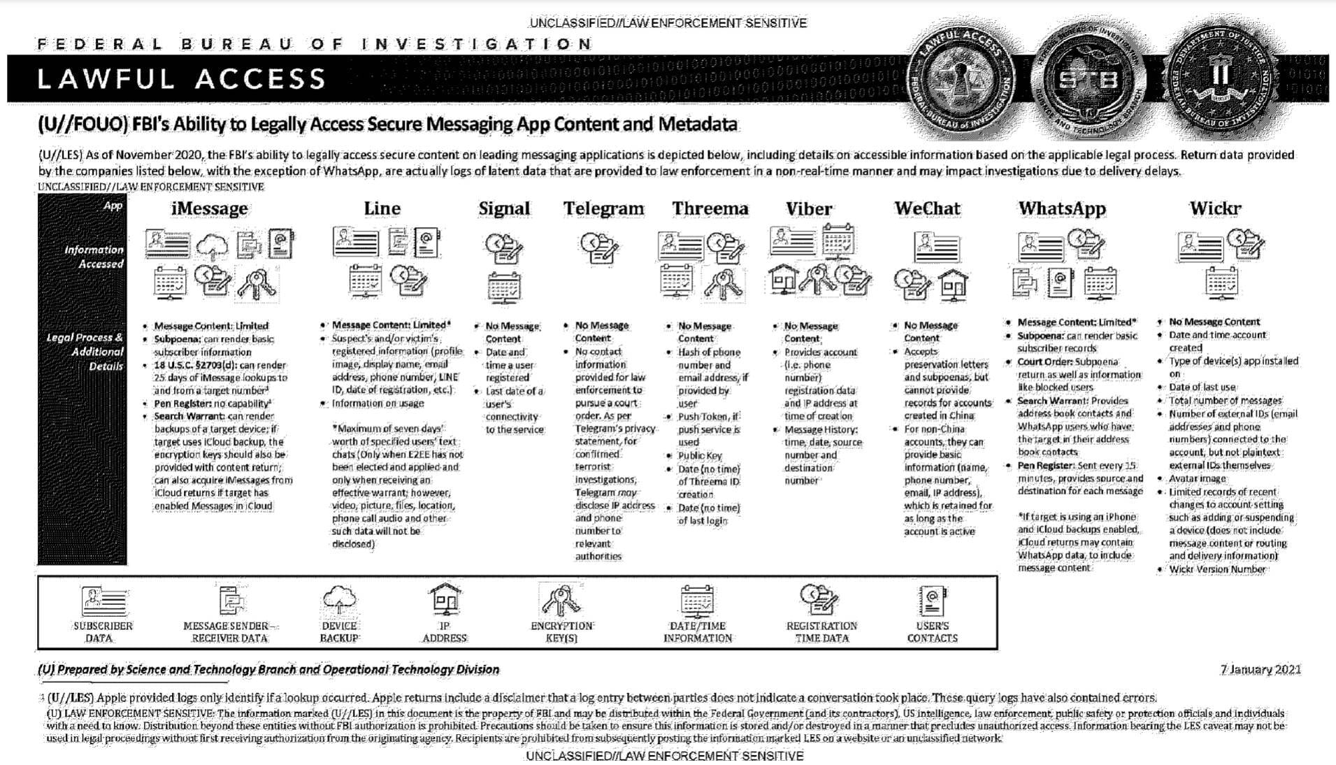 FBI's Ability to Legally Access Secure Messaging App Content and Metadata